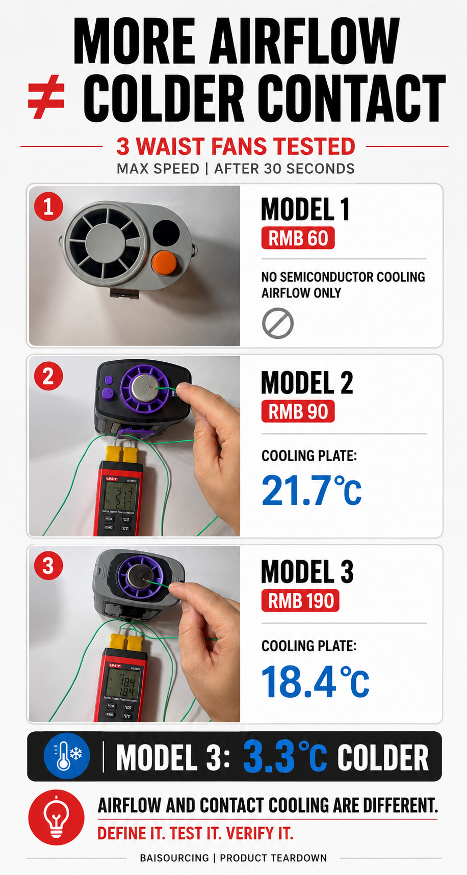 Waist Fan Cooling Plate Test: More Airflow Does Not Mean Colder Contact