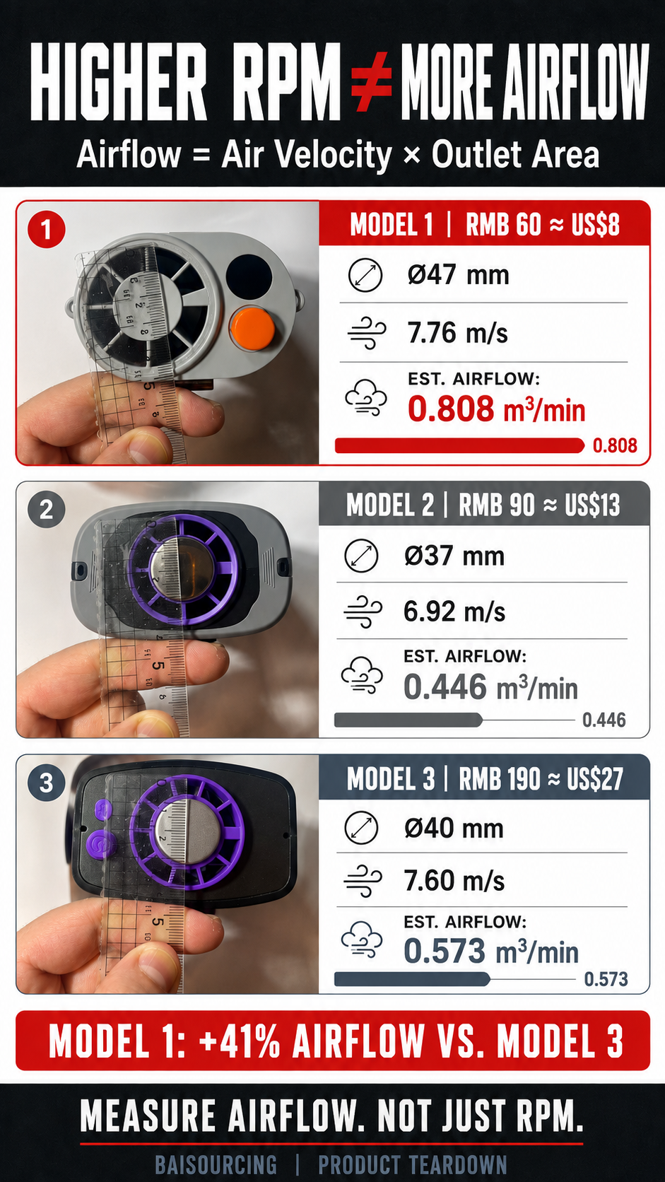 Waist Fan Airflow Test: Why Higher RPM Does Not Mean More Airflow