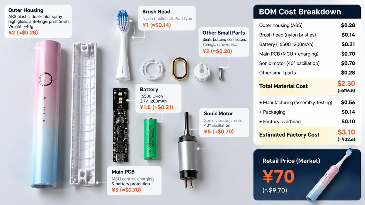 Electric Toothbrush Teardown - Real BOM Cost Breakdown Behind a Chinese Sonic Toothbrush