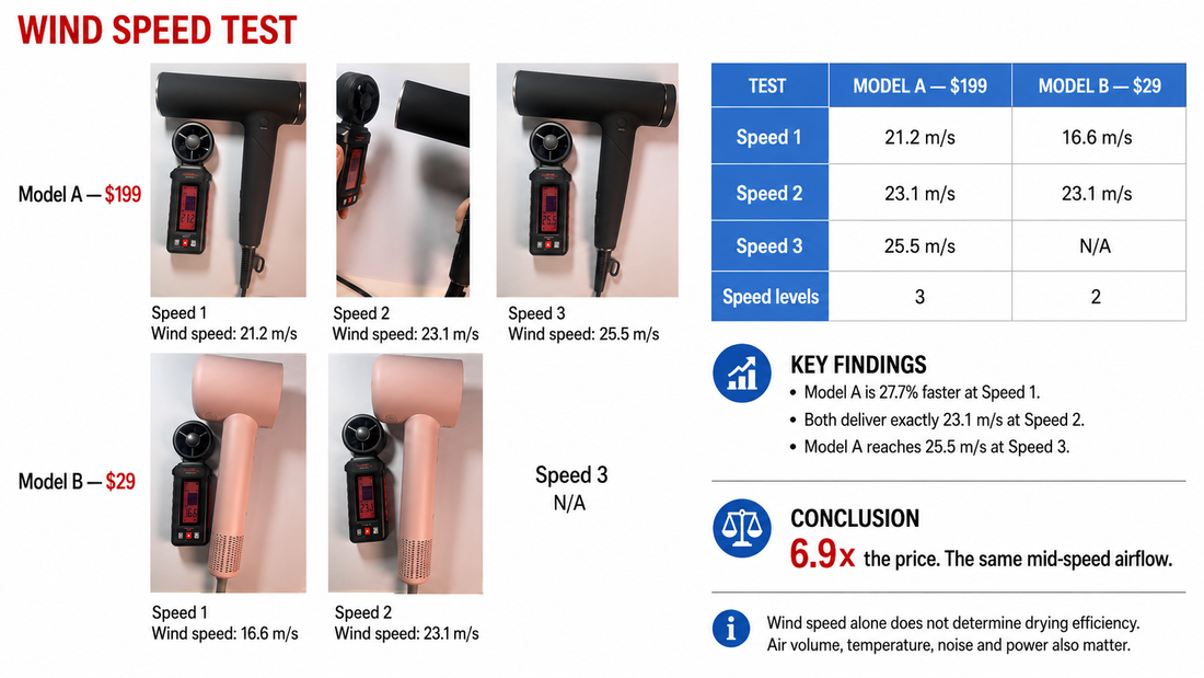 $199 vs $29 Hair Dryer: What Does a Wind Speed Test Reveal?