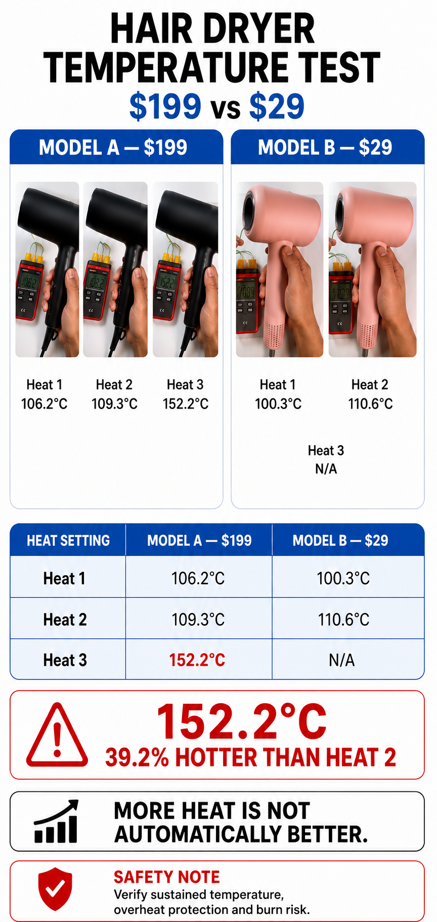 Hair Dryer Temperature Test: Is 152.2°C a Buyer Risk?