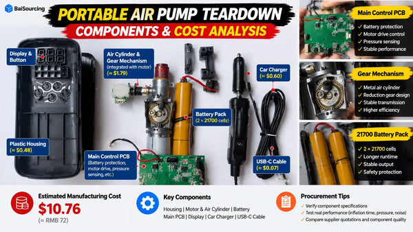 Portable air pump teardown showing main control PCB, motor with metal air cylinder and gear reduction, 2x 21700 battery pack, plastic housing, car charger, and $10.76 manufacturing cost breakdown.