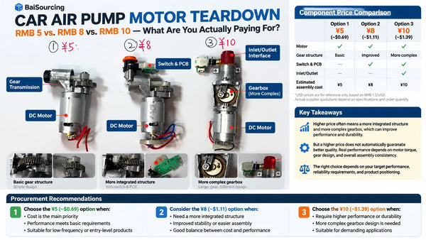 Car air pump motor teardown comparison showing RMB 5, RMB 8, and RMB 10 motor gearbox assemblies, switches, and transmission mechanisms.