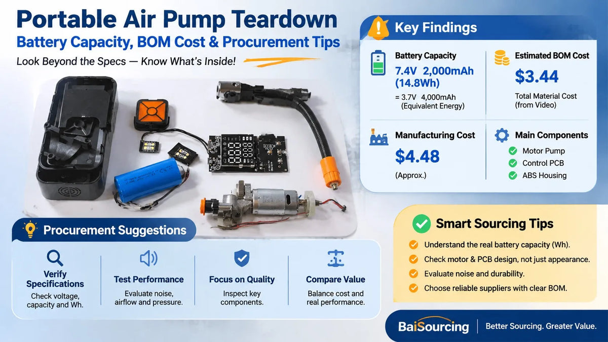 Portable air pump teardown showing the 7.4V battery pack, motor-driven pump assembly, control PCB, ABS housing, digital display, and air hose.