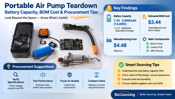 Portable air pump teardown showing the 7.4V battery pack, motor-driven pump assembly, control PCB, ABS housing, digital display, and air hose.